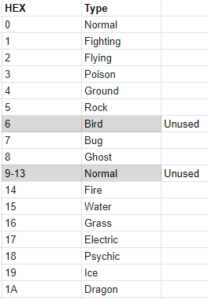 Type index list